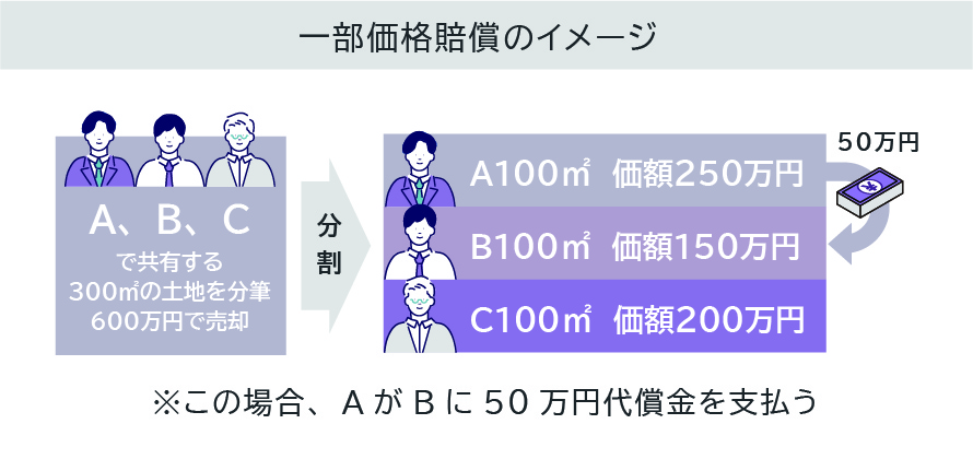 一部価格賠償　イメージ