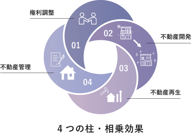 4つの柱・相乗効果